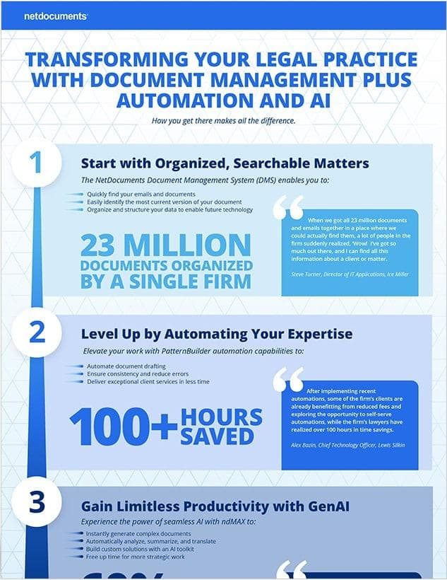 Transforming Your Legal Practice with Document Management Plus Automation and AI infographic by NetDocuments, with numbered steps and stats such as 23 million documents organized by a single firm and 100+ hours saved